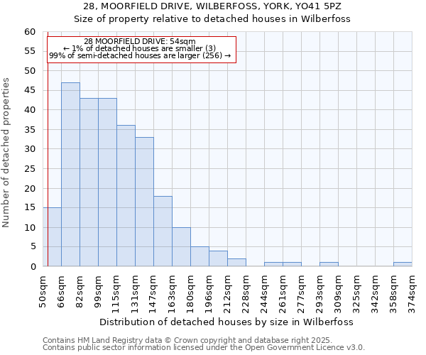 28, MOORFIELD DRIVE, WILBERFOSS, YORK, YO41 5PZ: Size of property relative to detached houses houses in Wilberfoss