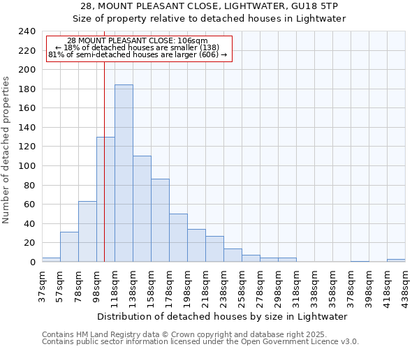 28, MOUNT PLEASANT CLOSE, LIGHTWATER, GU18 5TP: Size of property relative to detached houses in Lightwater