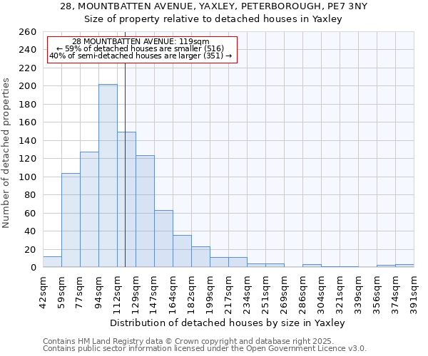 28, MOUNTBATTEN AVENUE, YAXLEY, PETERBOROUGH, PE7 3NY: Size of property relative to detached houses houses in Yaxley