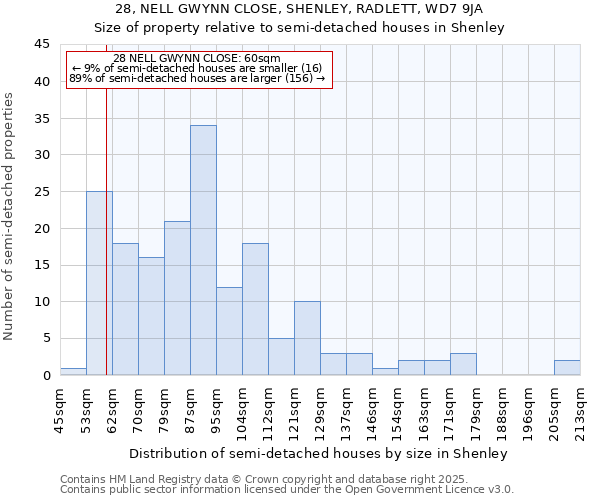 28, NELL GWYNN CLOSE, SHENLEY, RADLETT, WD7 9JA: Size of property relative to semi-detached houses houses in Shenley
