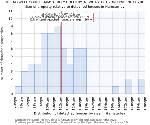 28, OAKWELL COURT, HAMSTERLEY COLLIERY, NEWCASTLE UPON TYNE, NE17 7BD: Size of property relative to detached houses in Hamsterley