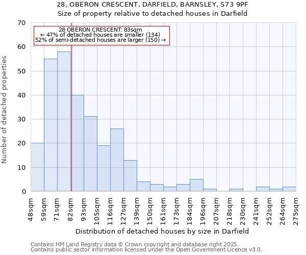 28, OBERON CRESCENT, DARFIELD, BARNSLEY, S73 9PF: Size of property relative to detached houses houses in Darfield