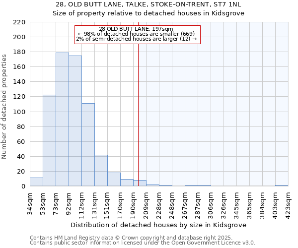 28, OLD BUTT LANE, TALKE, STOKE-ON-TRENT, ST7 1NL: Size of property relative to detached houses houses in Kidsgrove