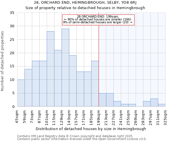 28, ORCHARD END, HEMINGBROUGH, SELBY, YO8 6RJ: Size of property relative to detached houses houses in Hemingbrough