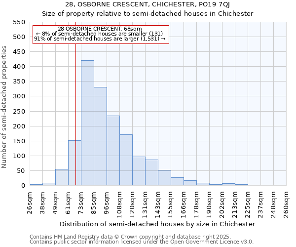 28, OSBORNE CRESCENT, CHICHESTER, PO19 7QJ: Size of property relative to semi-detached houses houses in Chichester