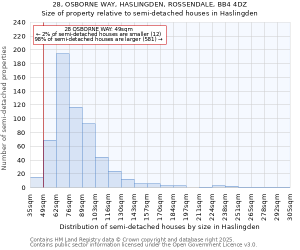 28, OSBORNE WAY, HASLINGDEN, ROSSENDALE, BB4 4DZ: Size of property relative to semi-detached houses houses in Haslingden