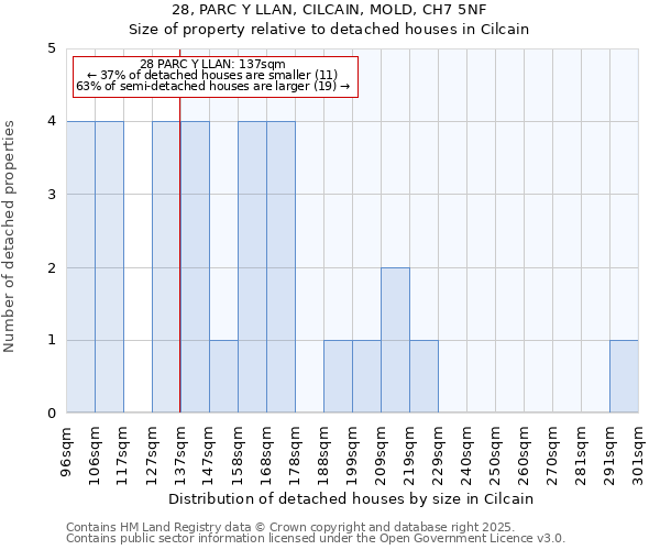 28, PARC Y LLAN, CILCAIN, MOLD, CH7 5NF: Size of property relative to detached houses houses in Cilcain