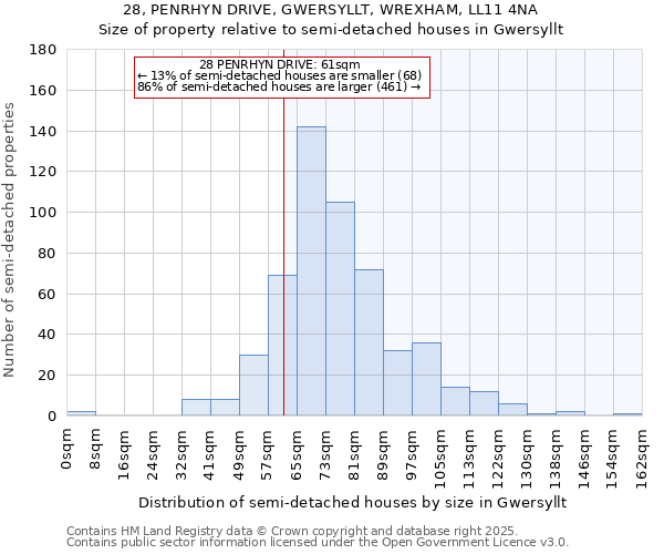 28, PENRHYN DRIVE, GWERSYLLT, WREXHAM, LL11 4NA: Size of property relative to semi-detached houses houses in Gwersyllt