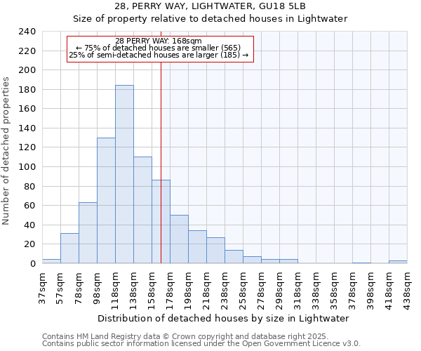 28, PERRY WAY, LIGHTWATER, GU18 5LB: Size of property relative to detached houses in Lightwater