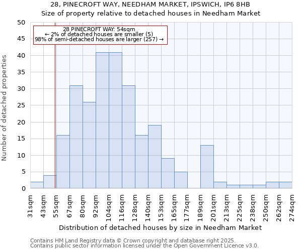 28, PINECROFT WAY, NEEDHAM MARKET, IPSWICH, IP6 8HB: Size of property relative to detached houses houses in Needham Market