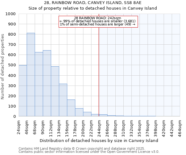 28, RAINBOW ROAD, CANVEY ISLAND, SS8 8AE: Size of property relative to detached houses houses in Canvey Island