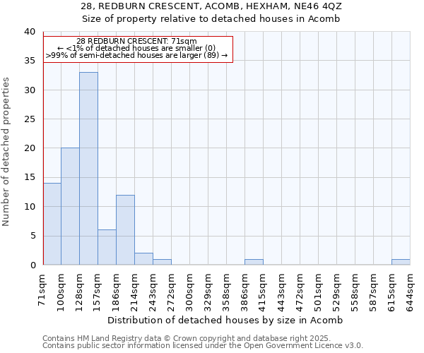 28, REDBURN CRESCENT, ACOMB, HEXHAM, NE46 4QZ: Size of property relative to detached houses houses in Acomb