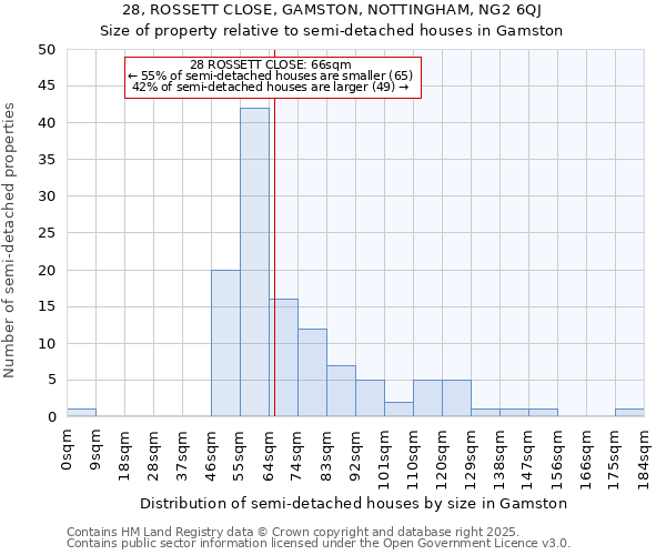 28, ROSSETT CLOSE, GAMSTON, NOTTINGHAM, NG2 6QJ: Size of property relative to detached houses in Gamston