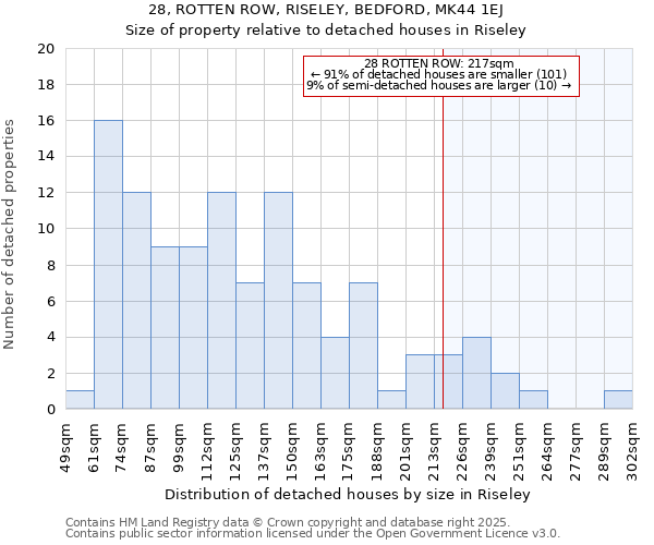28, ROTTEN ROW, RISELEY, BEDFORD, MK44 1EJ: Size of property relative to detached houses houses in Riseley