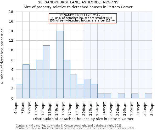 28, SANDYHURST LANE, ASHFORD, TN25 4NS: Size of property relative to detached houses houses in Potters Corner