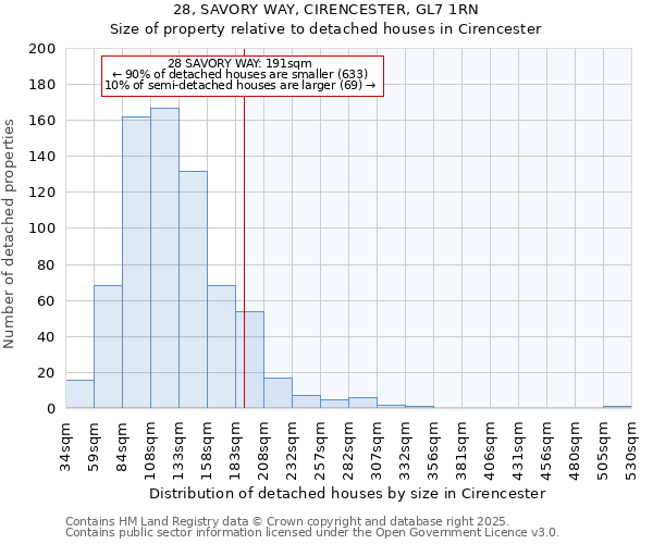28, SAVORY WAY, CIRENCESTER, GL7 1RN: Size of property relative to detached houses houses in Cirencester