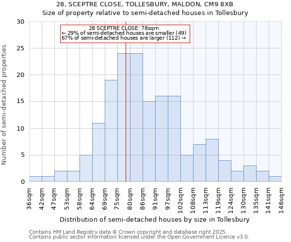 28, SCEPTRE CLOSE, TOLLESBURY, MALDON, CM9 8XB: Size of property relative to detached houses in Tollesbury