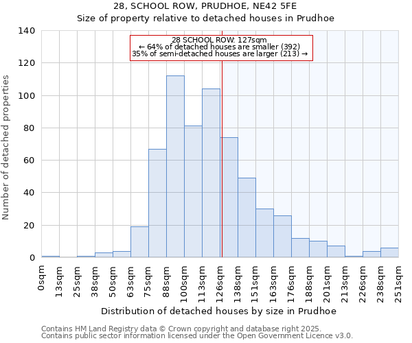 28, SCHOOL ROW, PRUDHOE, NE42 5FE: Size of property relative to detached houses houses in Prudhoe