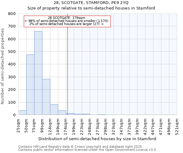 28, SCOTGATE, STAMFORD, PE9 2YQ: Size of property relative to semi-detached houses houses in Stamford