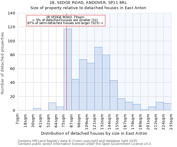 28, SEDGE ROAD, ANDOVER, SP11 6RL: Size of property relative to detached houses houses in East Anton