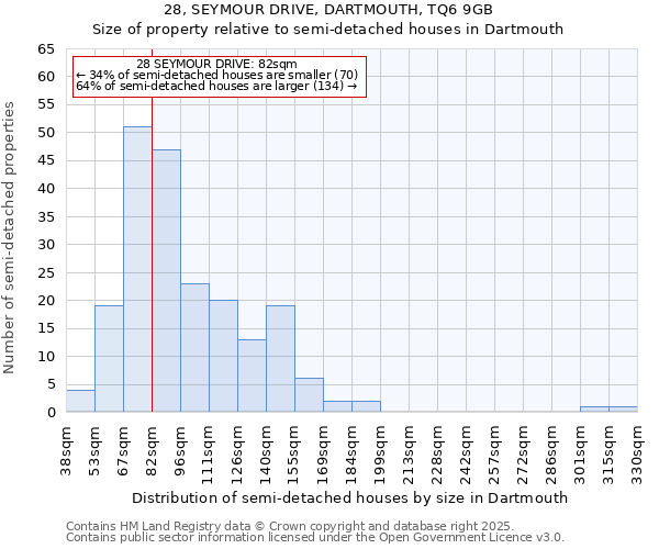 28, SEYMOUR DRIVE, DARTMOUTH, TQ6 9GB: Size of property relative to semi-detached houses houses in Dartmouth