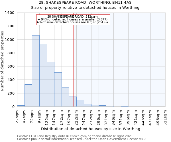 28, SHAKESPEARE ROAD, WORTHING, BN11 4AS: Size of property relative to detached houses houses in Worthing