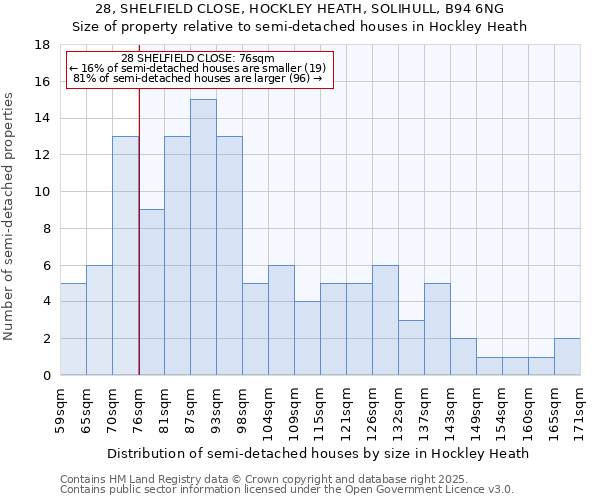 28, SHELFIELD CLOSE, HOCKLEY HEATH, SOLIHULL, B94 6NG: Size of property relative to semi-detached houses houses in Hockley Heath