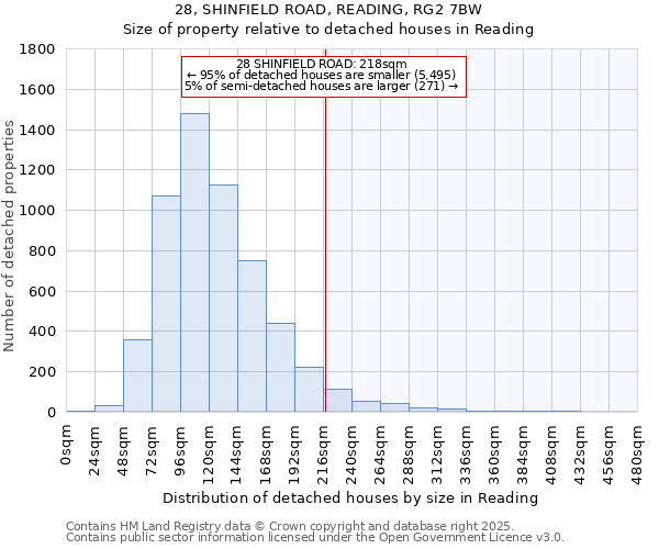 28, SHINFIELD ROAD, READING, RG2 7BW: Size of property relative to detached houses in Reading