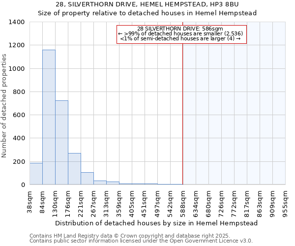 28, SILVERTHORN DRIVE, HEMEL HEMPSTEAD, HP3 8BU: Size of property relative to detached houses in Hemel Hempstead