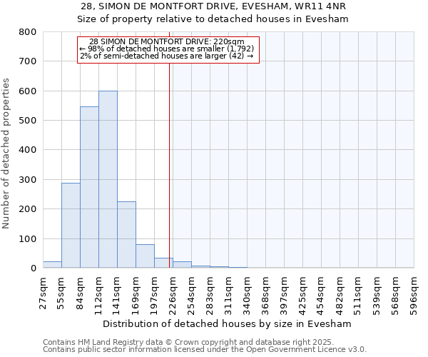 28, SIMON DE MONTFORT DRIVE, EVESHAM, WR11 4NR: Size of property relative to detached houses houses in Evesham