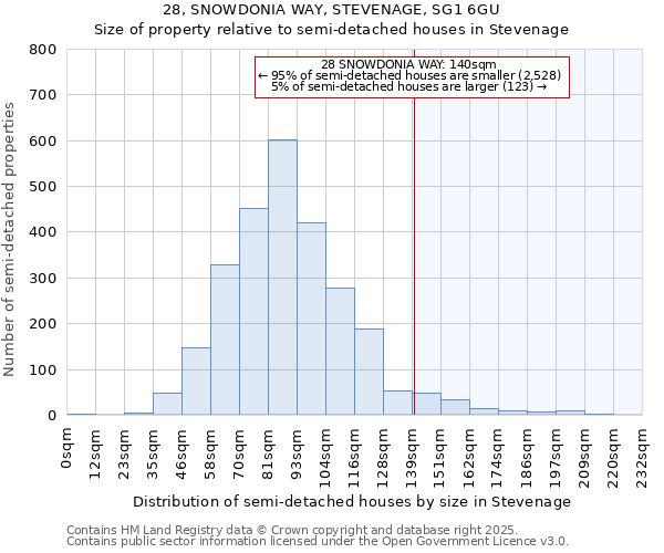 28, SNOWDONIA WAY, STEVENAGE, SG1 6GU: Size of property relative to semi-detached houses houses in Stevenage