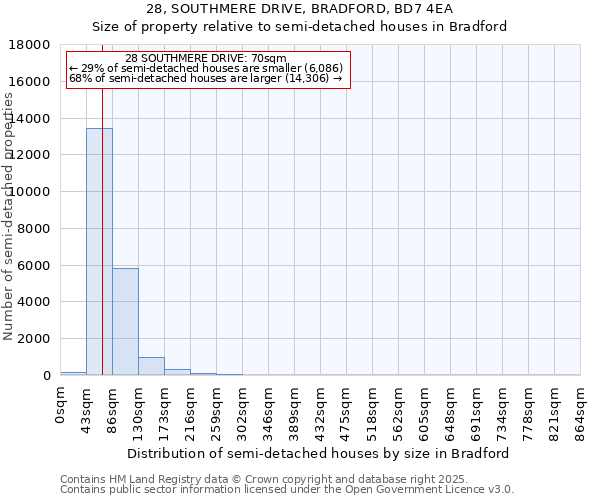 28, SOUTHMERE DRIVE, BRADFORD, BD7 4EA: Size of property relative to semi-detached houses houses in Bradford