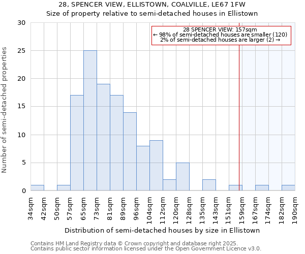28, SPENCER VIEW, ELLISTOWN, COALVILLE, LE67 1FW: Size of property relative to semi-detached houses houses in Ellistown