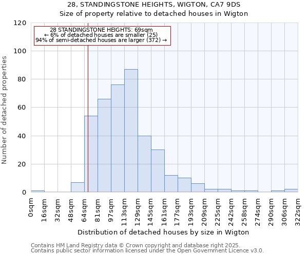 28, STANDINGSTONE HEIGHTS, WIGTON, CA7 9DS: Size of property relative to detached houses in Wigton