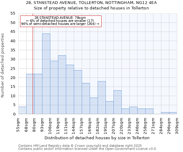 28, STANSTEAD AVENUE, TOLLERTON, NOTTINGHAM, NG12 4EA: Size of property relative to detached houses in Tollerton