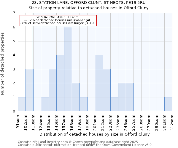 28, STATION LANE, OFFORD CLUNY, ST NEOTS, PE19 5RU: Size of property relative to detached houses houses in Offord Cluny