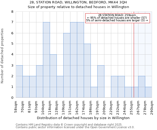 28, STATION ROAD, WILLINGTON, BEDFORD, MK44 3QH: Size of property relative to detached houses houses in Willington