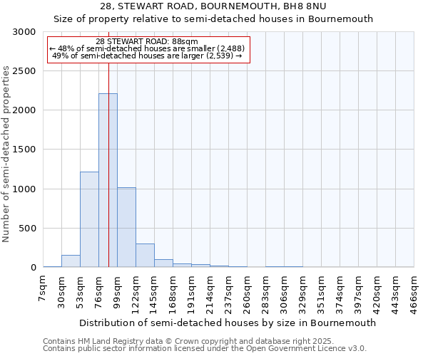 28, STEWART ROAD, BOURNEMOUTH, BH8 8NU: Size of property relative to semi-detached houses houses in Bournemouth