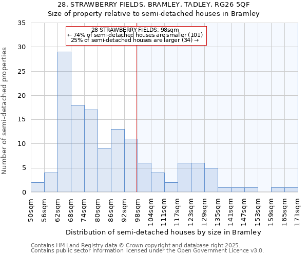 28, STRAWBERRY FIELDS, BRAMLEY, TADLEY, RG26 5QF: Size of property relative to semi-detached houses houses in Bramley