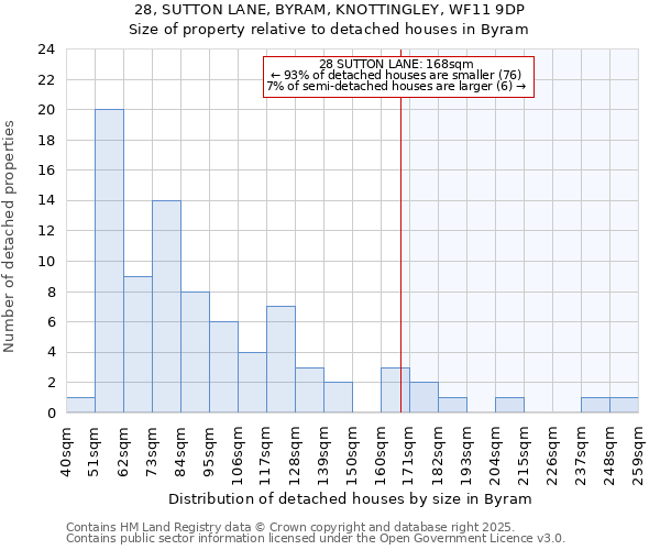 28, SUTTON LANE, BYRAM, KNOTTINGLEY, WF11 9DP: Size of property relative to detached houses in Byram