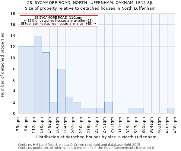 28, SYCAMORE ROAD, NORTH LUFFENHAM, OAKHAM, LE15 8JL: Size of property relative to detached houses houses in North Luffenham