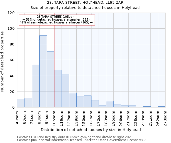 28, TARA STREET, HOLYHEAD, LL65 2AR: Size of property relative to detached houses houses in Holyhead