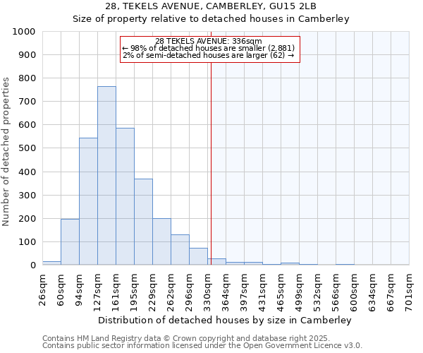 28, TEKELS AVENUE, CAMBERLEY, GU15 2LB: Size of property relative to detached houses houses in Camberley