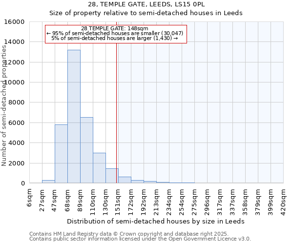 28, TEMPLE GATE, LEEDS, LS15 0PL: Size of property relative to semi-detached houses houses in Leeds
