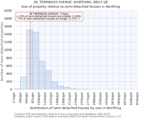 28, TERRINGES AVENUE, WORTHING, BN13 1JE: Size of property relative to semi-detached houses houses in Worthing