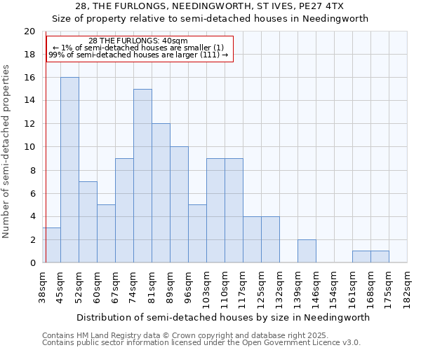 28, THE FURLONGS, NEEDINGWORTH, ST IVES, PE27 4TX: Size of property relative to semi-detached houses houses in Needingworth