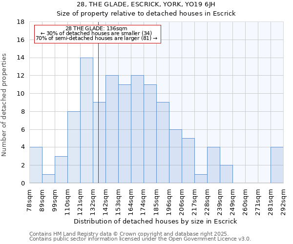 28, THE GLADE, ESCRICK, YORK, YO19 6JH: Size of property relative to detached houses houses in Escrick