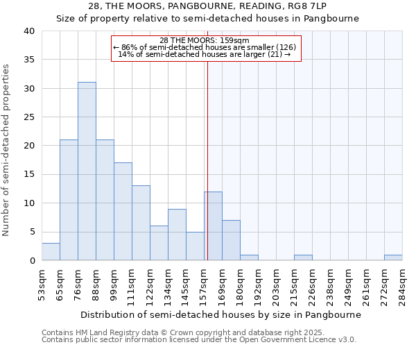 28, THE MOORS, PANGBOURNE, READING, RG8 7LP: Size of property relative to detached houses in Pangbourne