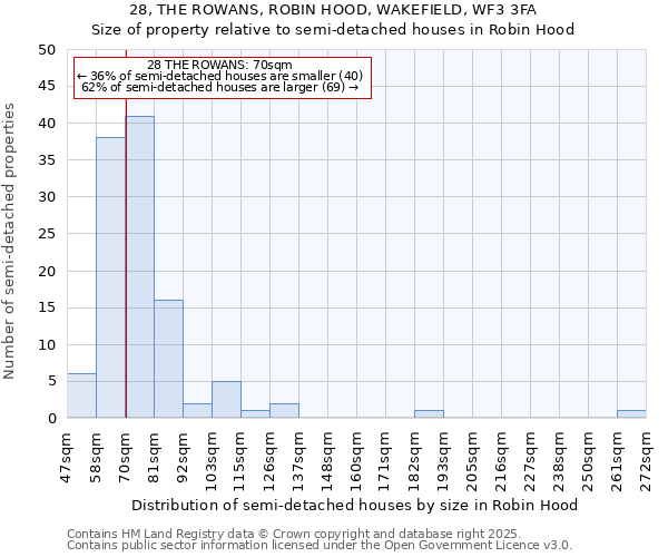 28, THE ROWANS, ROBIN HOOD, WAKEFIELD, WF3 3FA: Size of property relative to semi-detached houses houses in Robin Hood