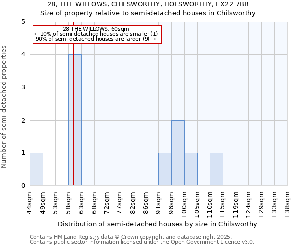 28, THE WILLOWS, CHILSWORTHY, HOLSWORTHY, EX22 7BB: Size of property relative to semi-detached houses houses in Chilsworthy